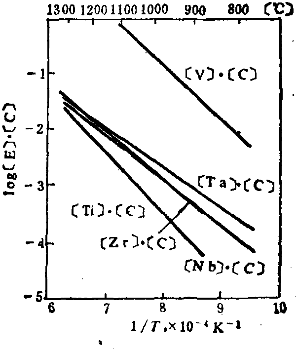 4.3.1.7 在γ体中[E]·[C]的溶解度积与温度的关系 (图2-4-62)